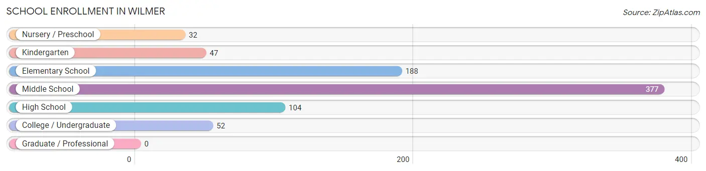 School Enrollment in Wilmer