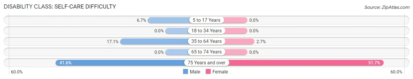 Disability in Wilmer: <span>Self-Care Difficulty</span>