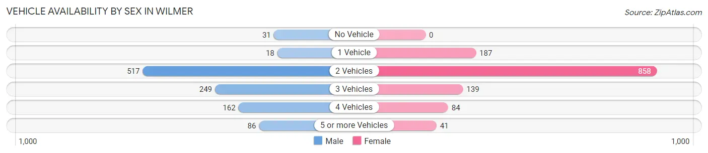 Vehicle Availability by Sex in Wilmer