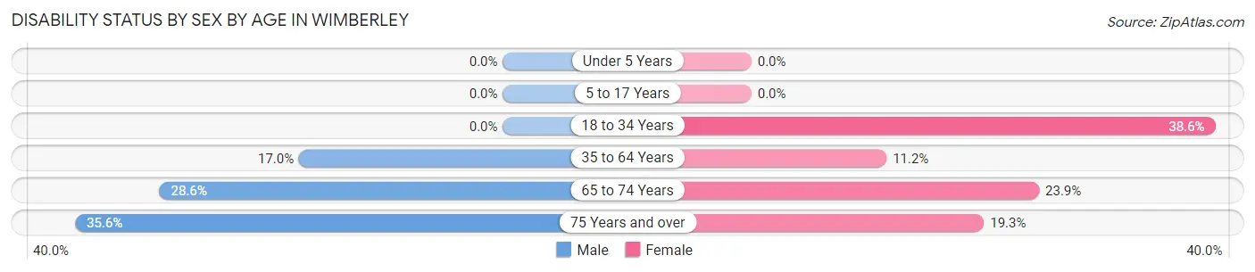 Disability Status by Sex by Age in Wimberley