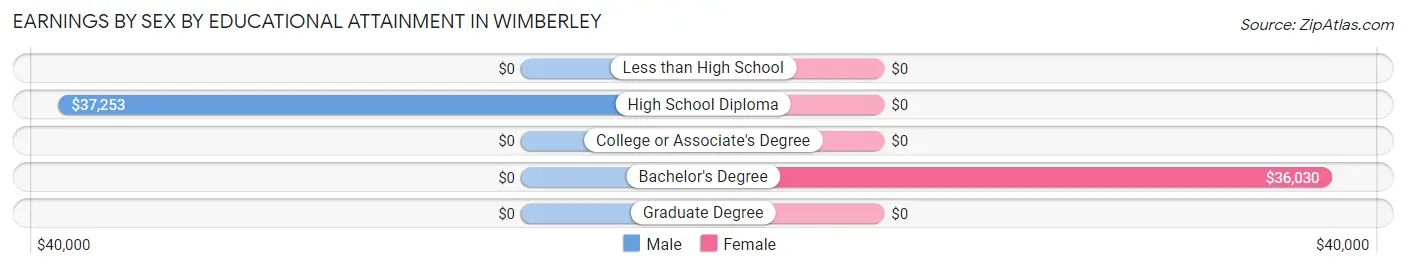 Earnings by Sex by Educational Attainment in Wimberley