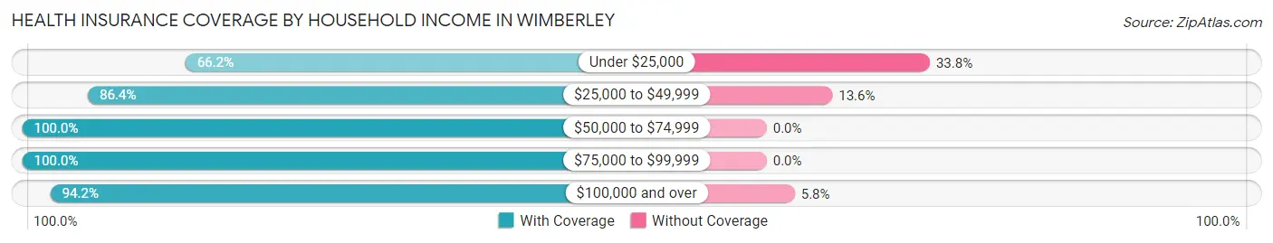 Health Insurance Coverage by Household Income in Wimberley