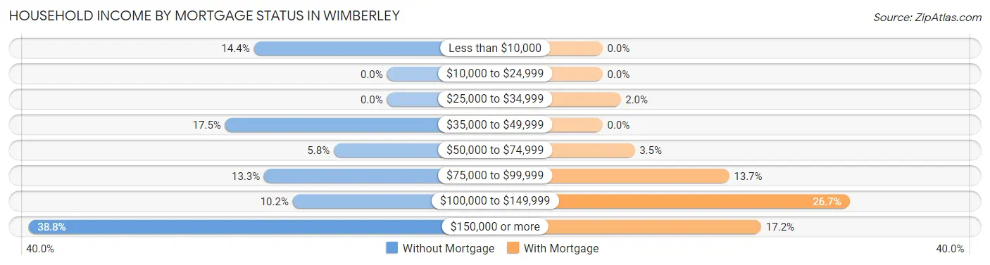 Household Income by Mortgage Status in Wimberley