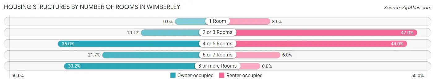 Housing Structures by Number of Rooms in Wimberley