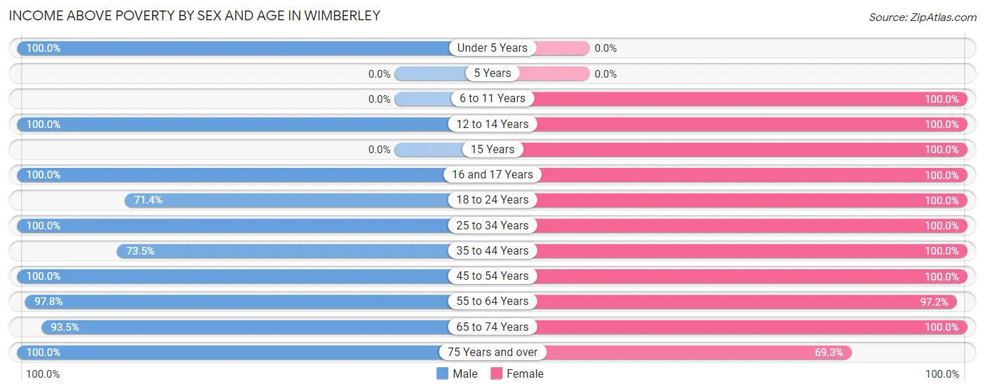 Income Above Poverty by Sex and Age in Wimberley