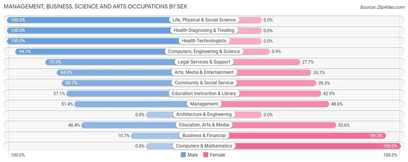 Management, Business, Science and Arts Occupations by Sex in Wimberley