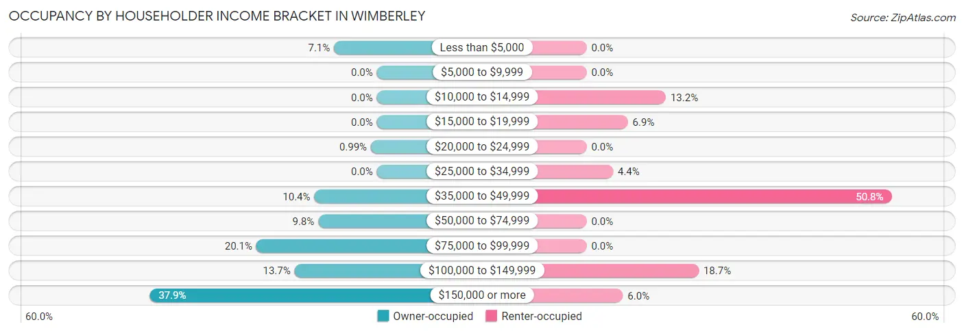 Occupancy by Householder Income Bracket in Wimberley