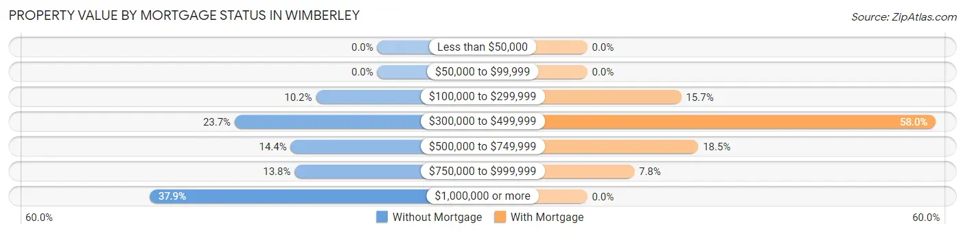 Property Value by Mortgage Status in Wimberley