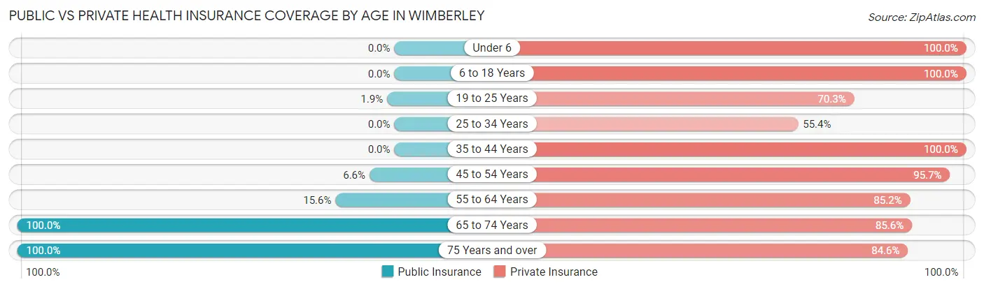 Public vs Private Health Insurance Coverage by Age in Wimberley