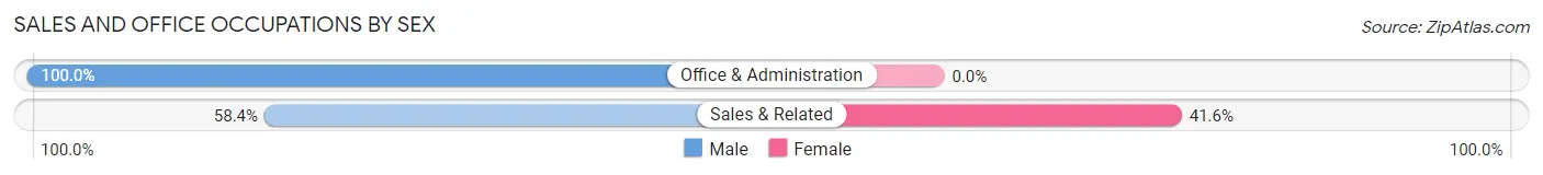 Sales and Office Occupations by Sex in Wimberley