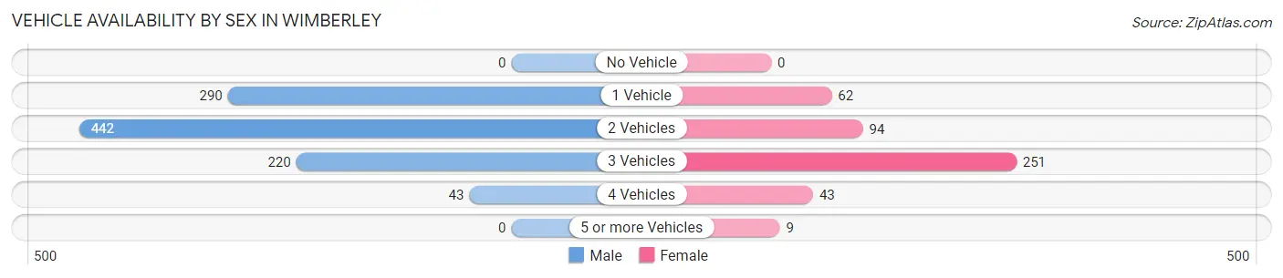 Vehicle Availability by Sex in Wimberley