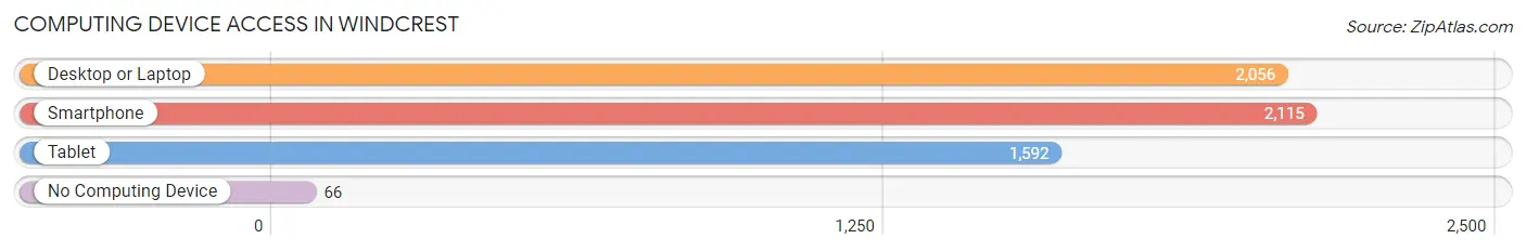 Computing Device Access in Windcrest