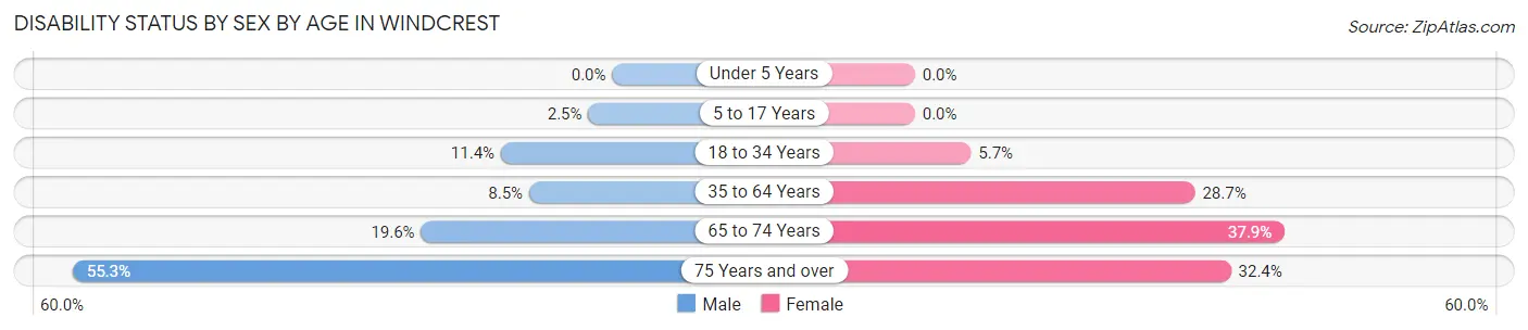 Disability Status by Sex by Age in Windcrest