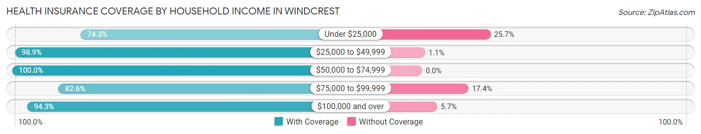 Health Insurance Coverage by Household Income in Windcrest