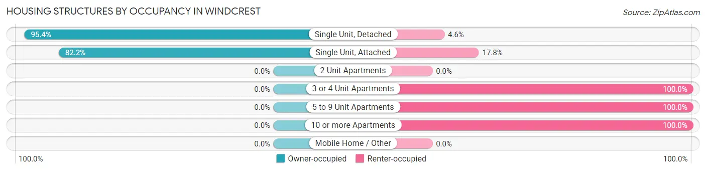 Housing Structures by Occupancy in Windcrest