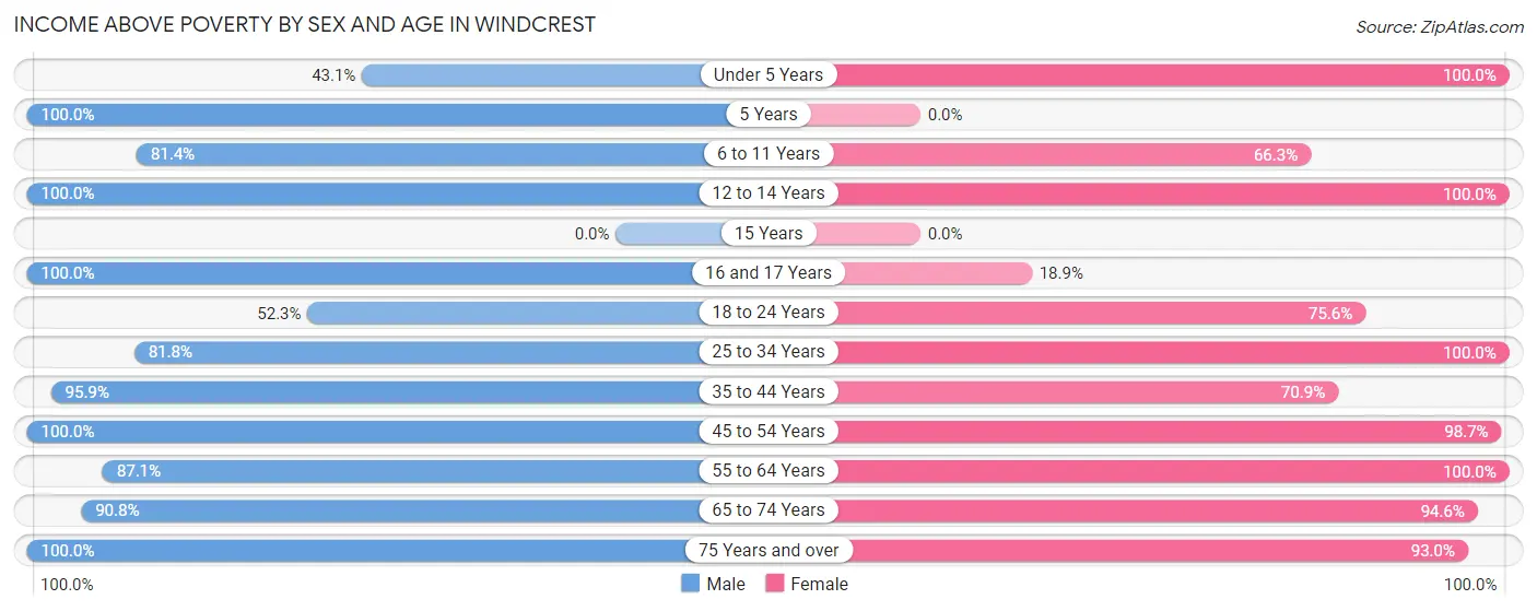 Income Above Poverty by Sex and Age in Windcrest