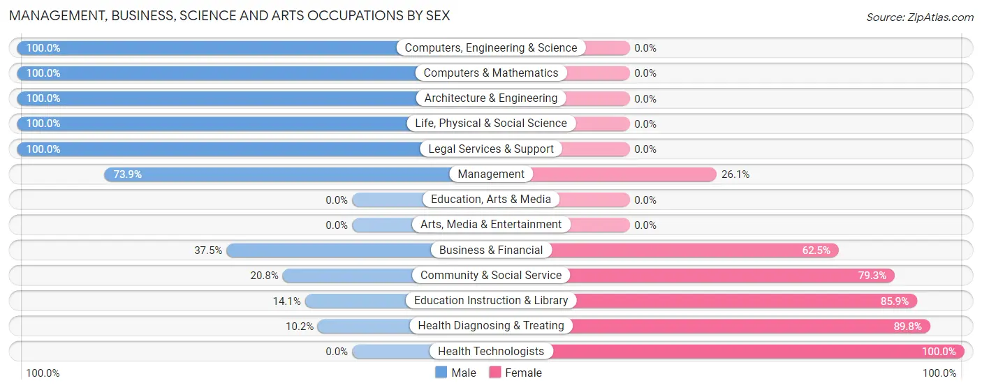 Management, Business, Science and Arts Occupations by Sex in Windcrest
