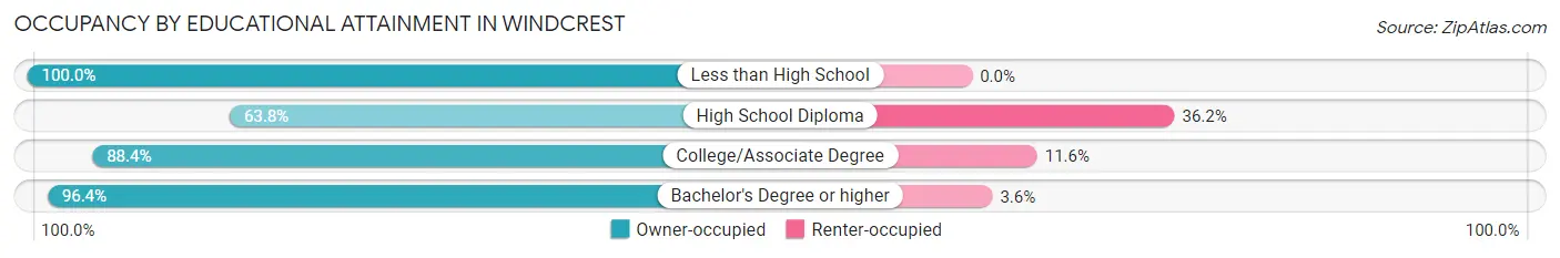 Occupancy by Educational Attainment in Windcrest