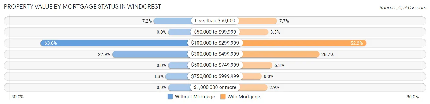 Property Value by Mortgage Status in Windcrest