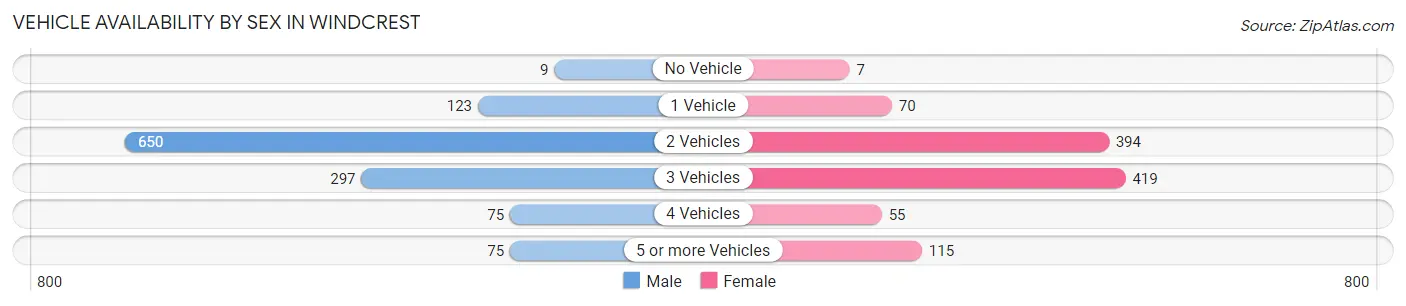 Vehicle Availability by Sex in Windcrest