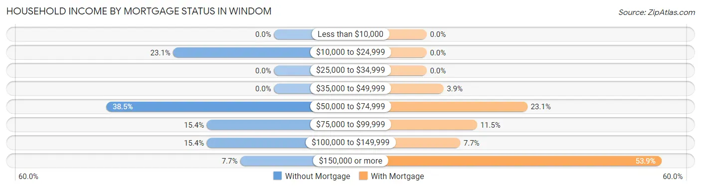 Household Income by Mortgage Status in Windom