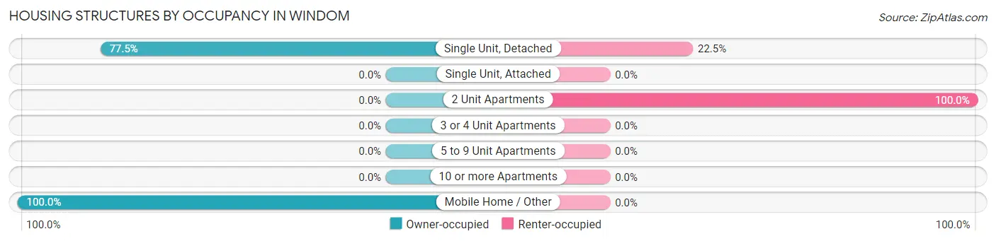 Housing Structures by Occupancy in Windom