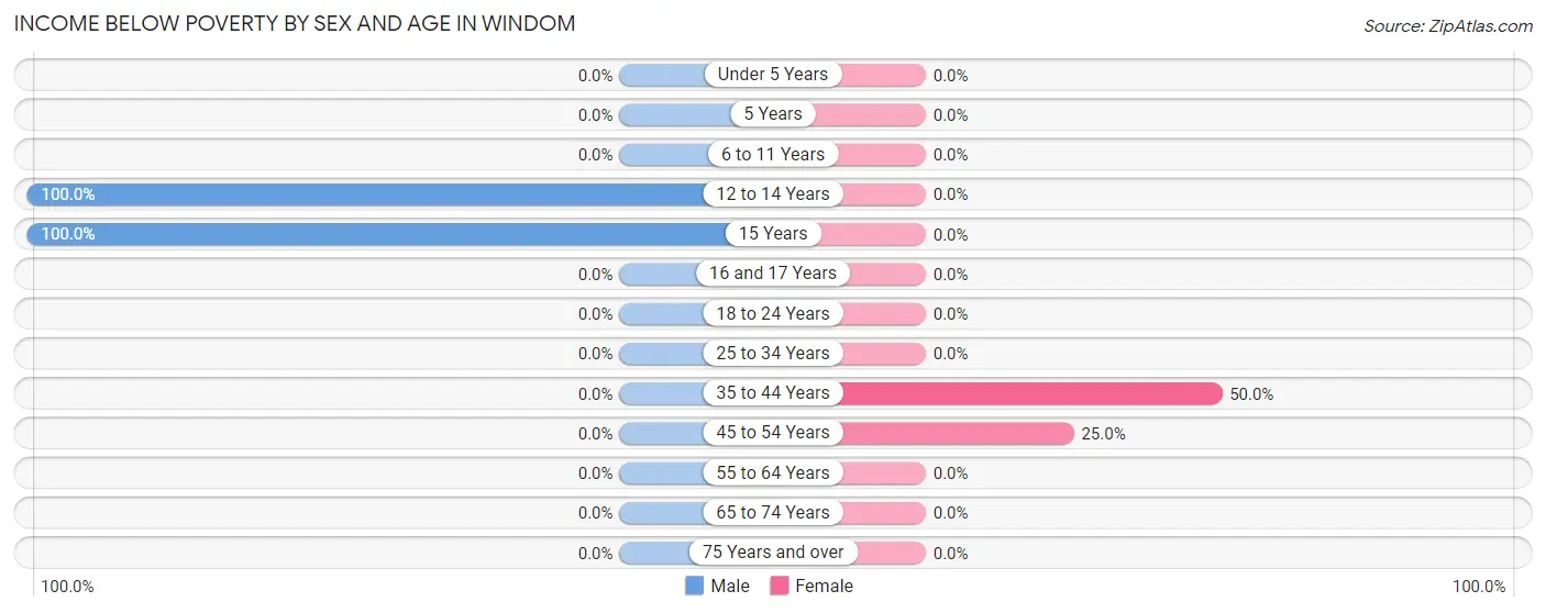 Income Below Poverty by Sex and Age in Windom