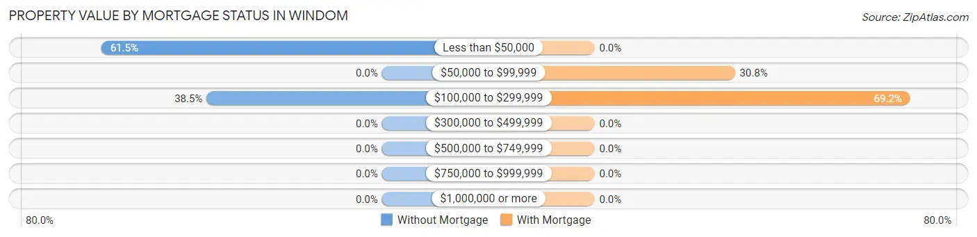 Property Value by Mortgage Status in Windom