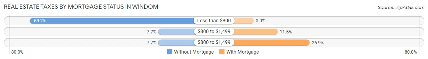 Real Estate Taxes by Mortgage Status in Windom
