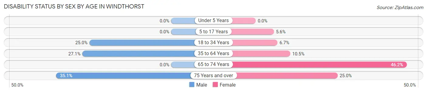 Disability Status by Sex by Age in Windthorst