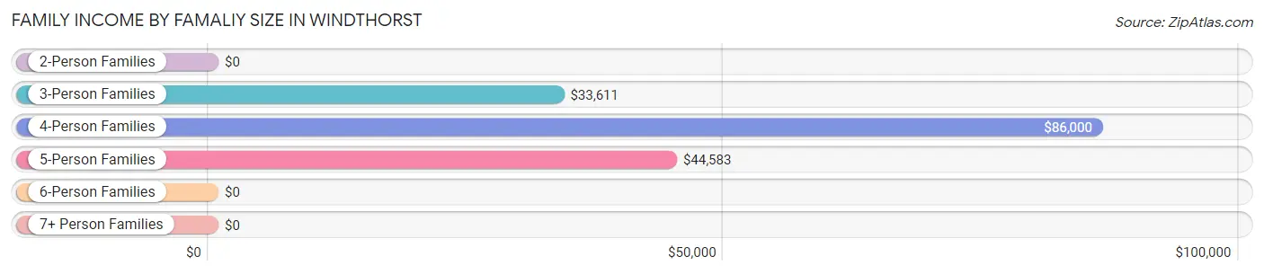 Family Income by Famaliy Size in Windthorst