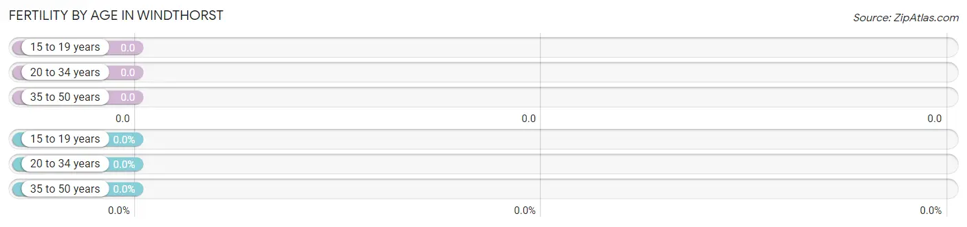 Female Fertility by Age in Windthorst