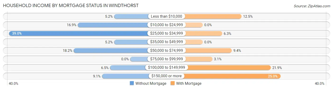 Household Income by Mortgage Status in Windthorst