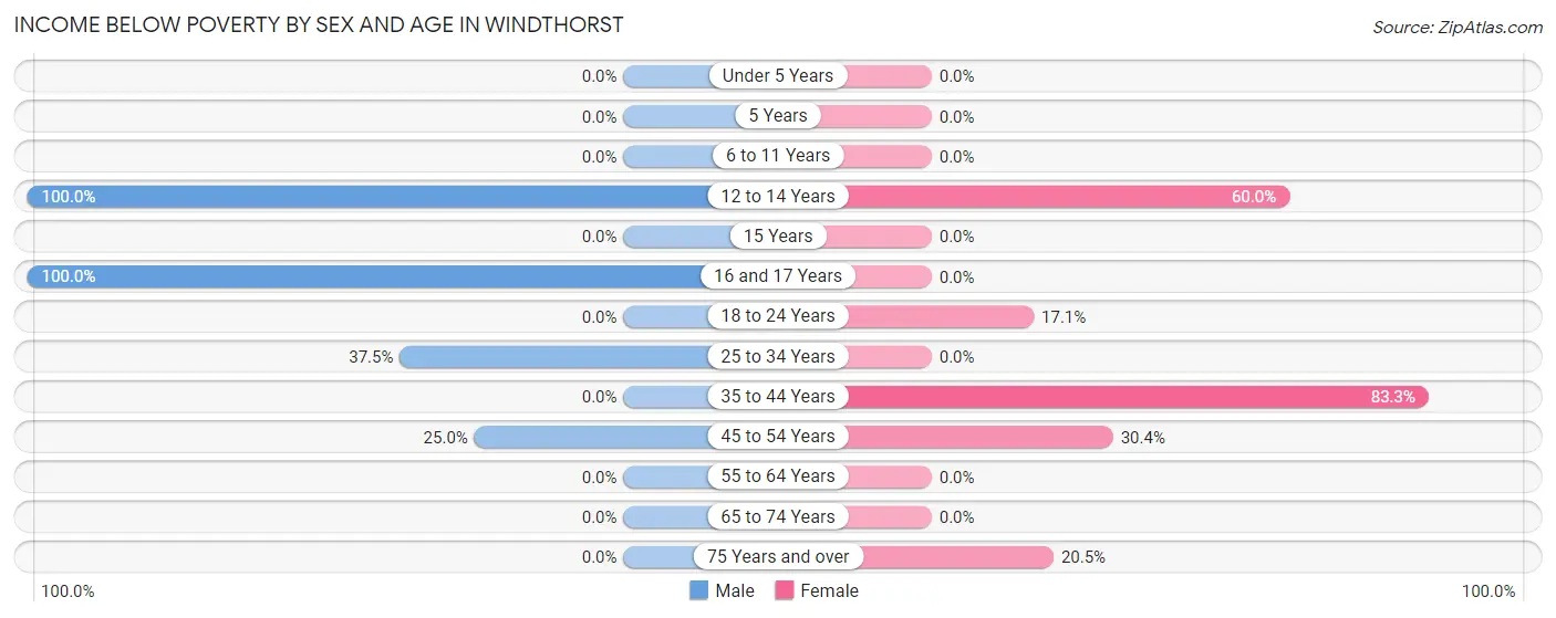 Income Below Poverty by Sex and Age in Windthorst