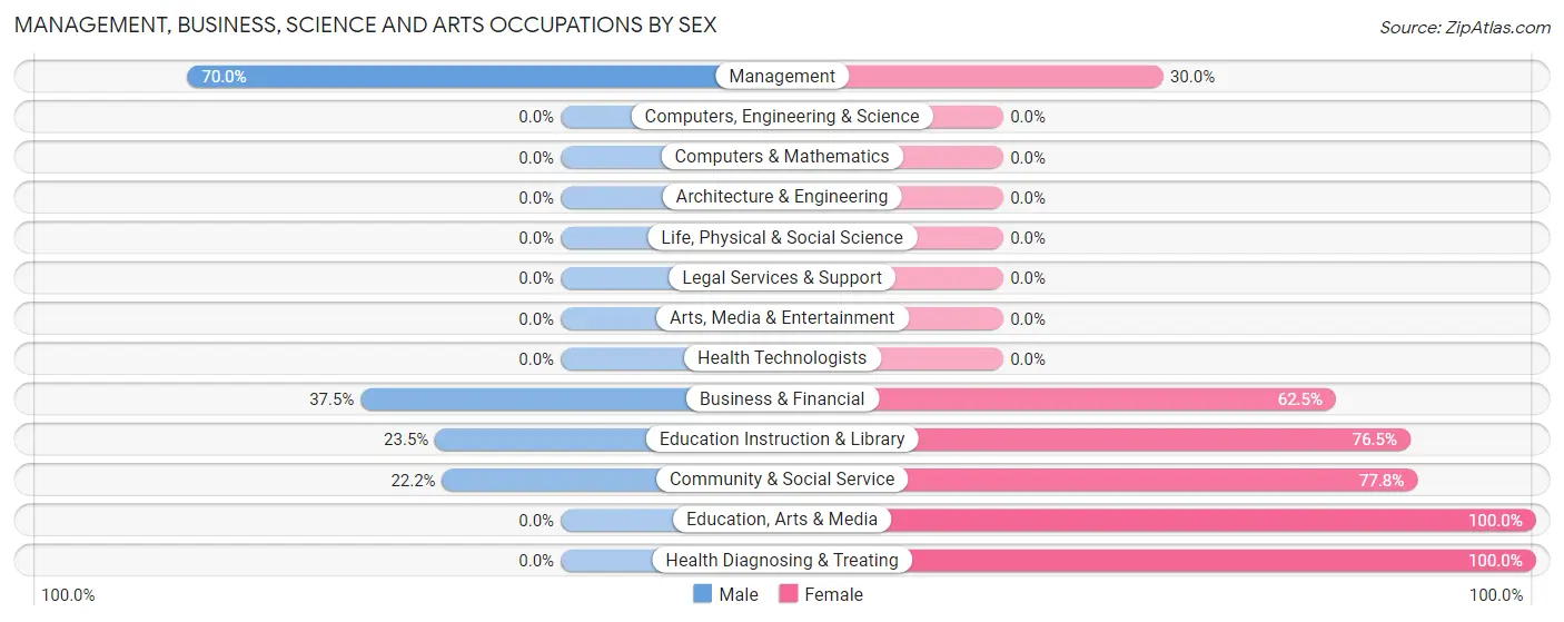Management, Business, Science and Arts Occupations by Sex in Windthorst