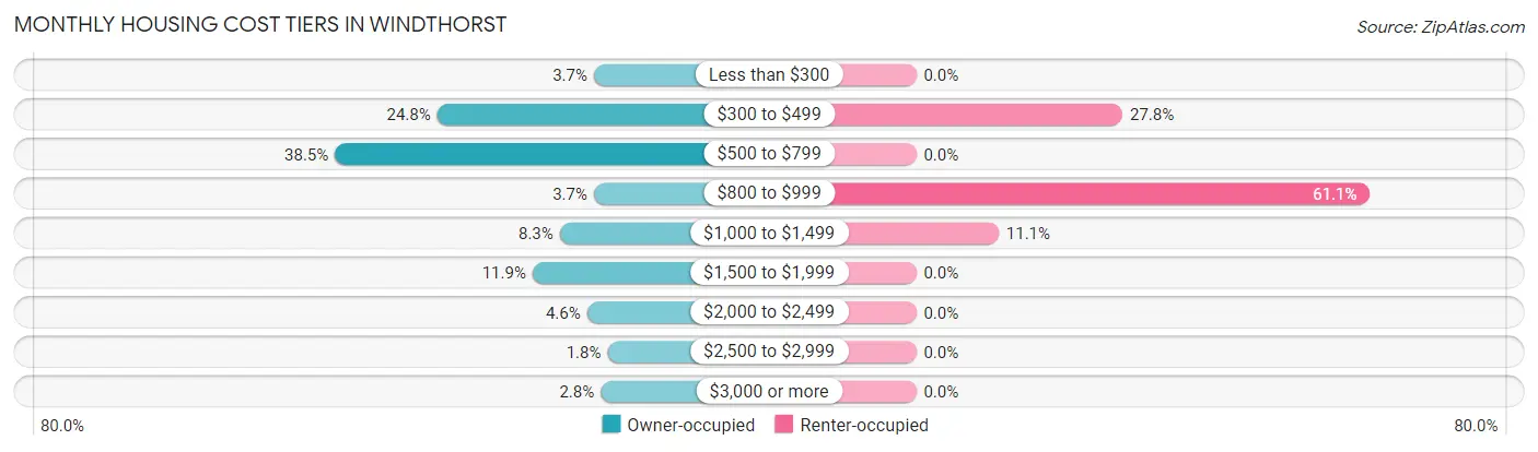 Monthly Housing Cost Tiers in Windthorst