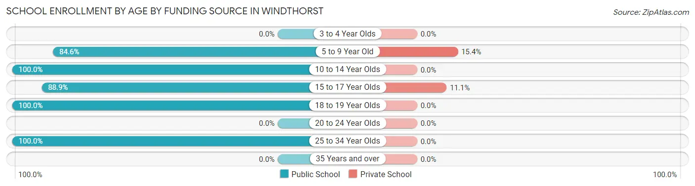 School Enrollment by Age by Funding Source in Windthorst