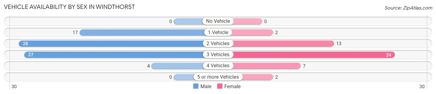 Vehicle Availability by Sex in Windthorst