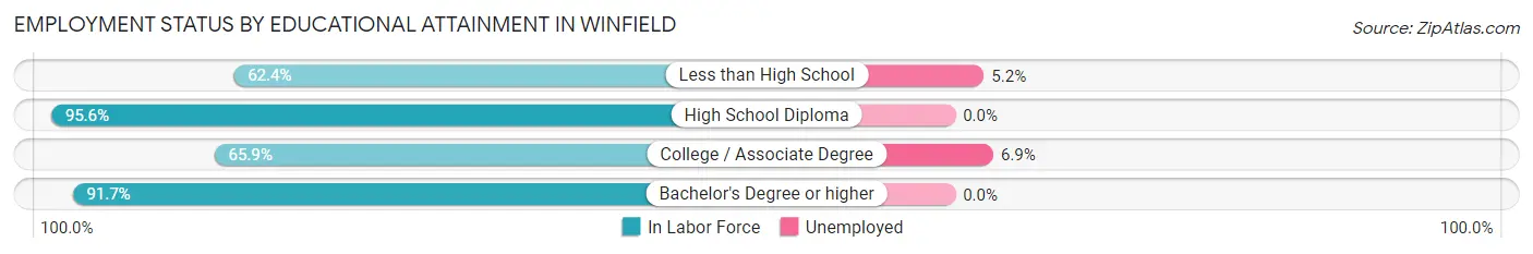 Employment Status by Educational Attainment in Winfield