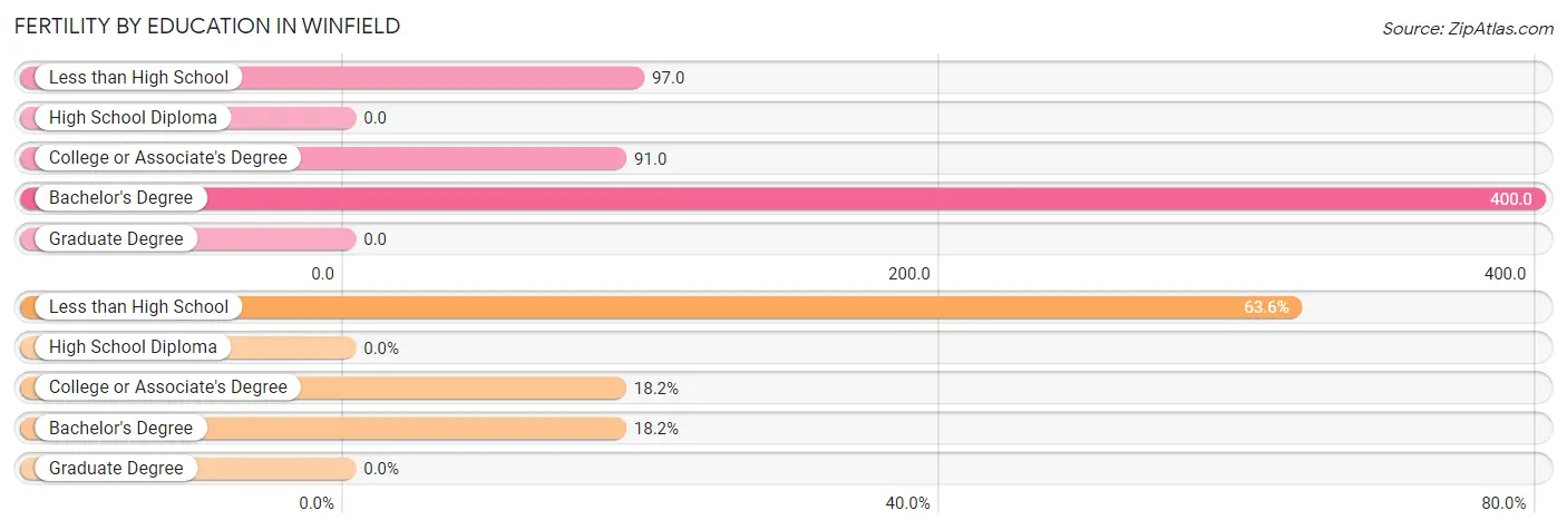 Female Fertility by Education Attainment in Winfield