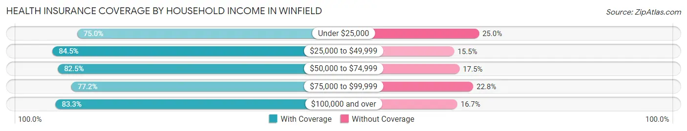 Health Insurance Coverage by Household Income in Winfield