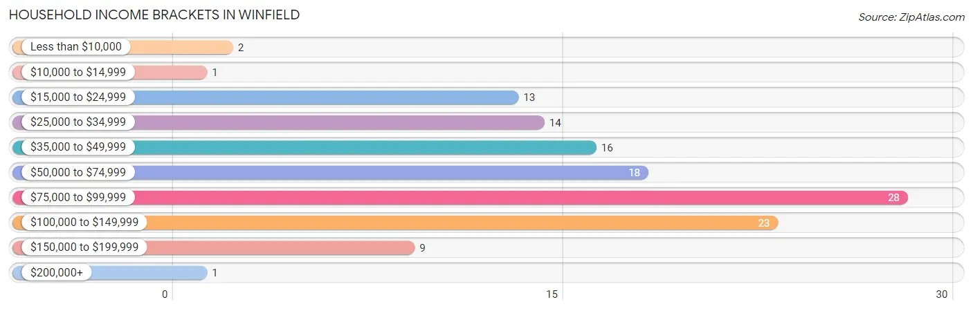 Household Income Brackets in Winfield