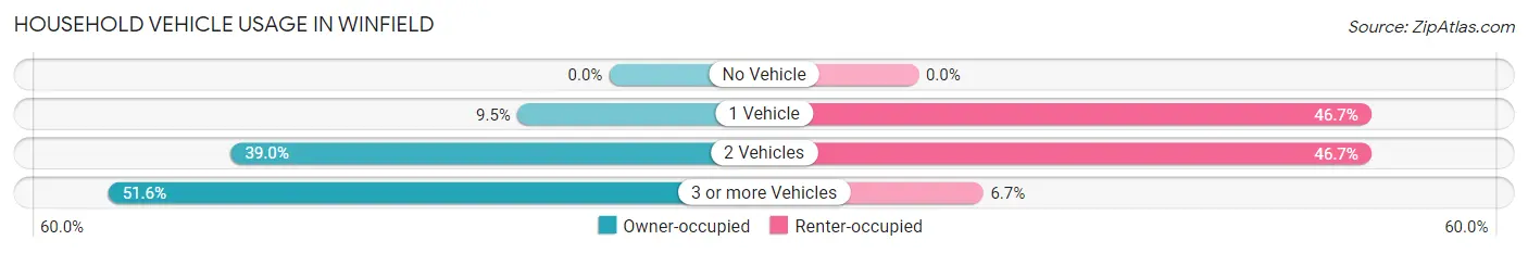 Household Vehicle Usage in Winfield