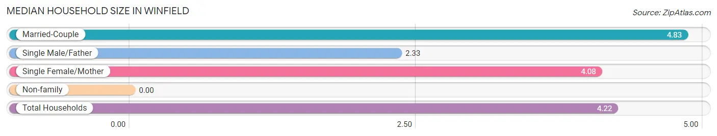 Median Household Size in Winfield