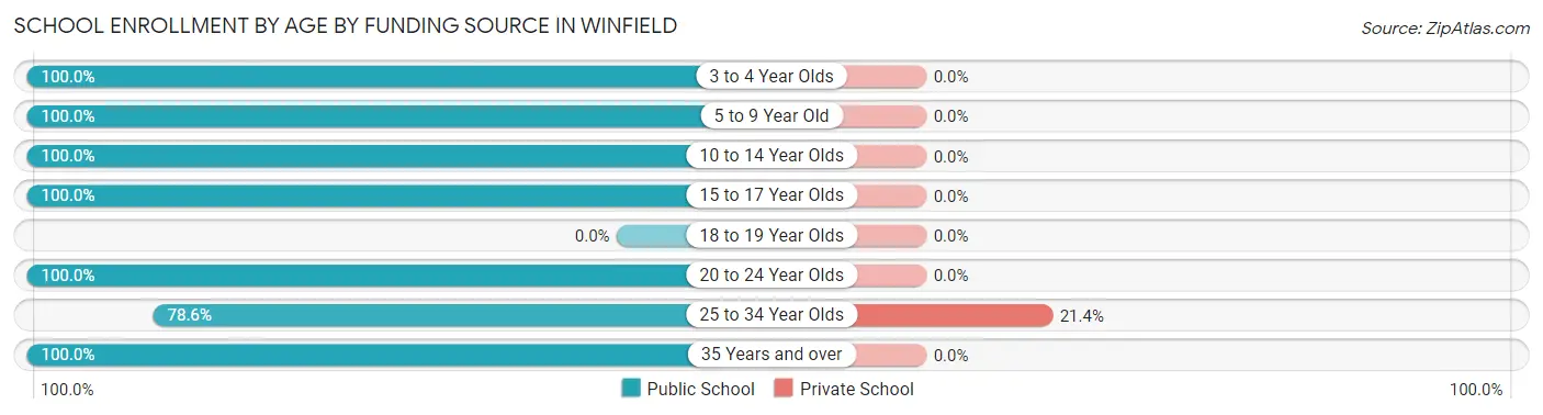 School Enrollment by Age by Funding Source in Winfield