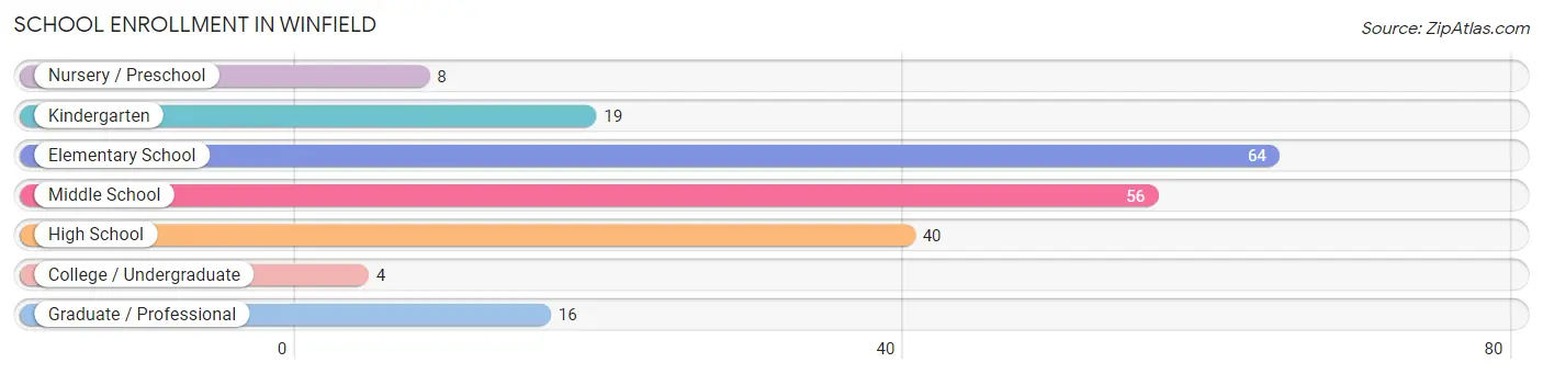 School Enrollment in Winfield