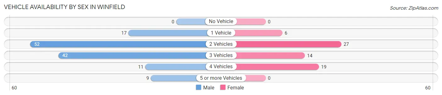 Vehicle Availability by Sex in Winfield