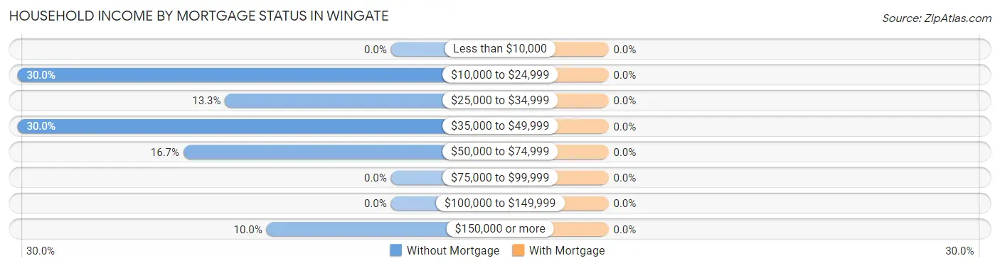 Household Income by Mortgage Status in Wingate