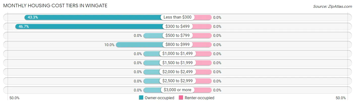 Monthly Housing Cost Tiers in Wingate