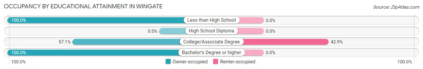 Occupancy by Educational Attainment in Wingate